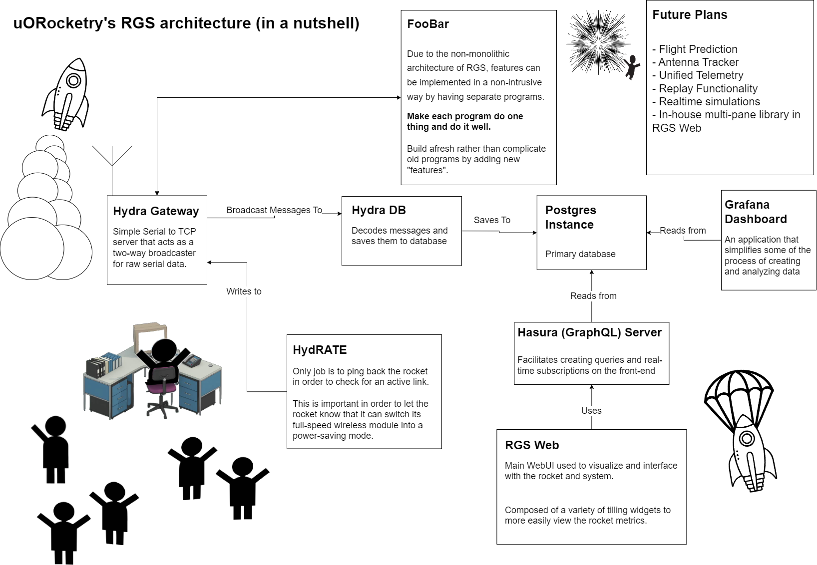 RGS Architecture